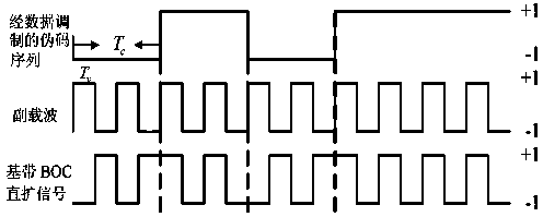 Correlation fluctuation based BOC (binary offset carrier) signal parameter blind estimation method