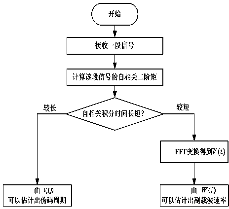 Correlation fluctuation based BOC (binary offset carrier) signal parameter blind estimation method