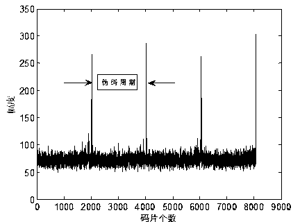 Correlation fluctuation based BOC (binary offset carrier) signal parameter blind estimation method