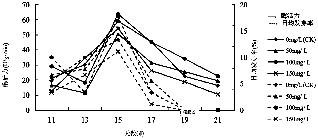 Xinjiang redroot gromwell seed chemical germination effect judgment method and germination method