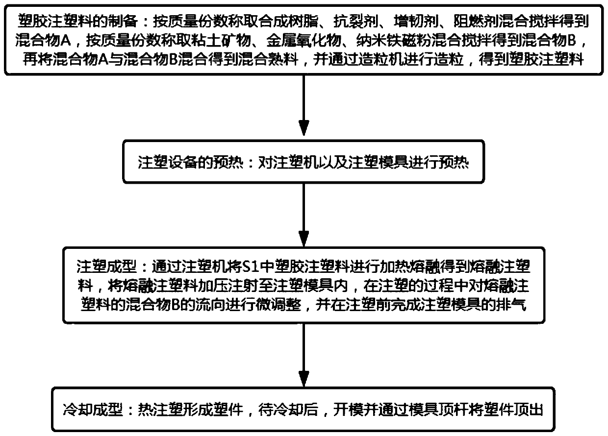 Injection molding process of fine-tune type dust collector shell