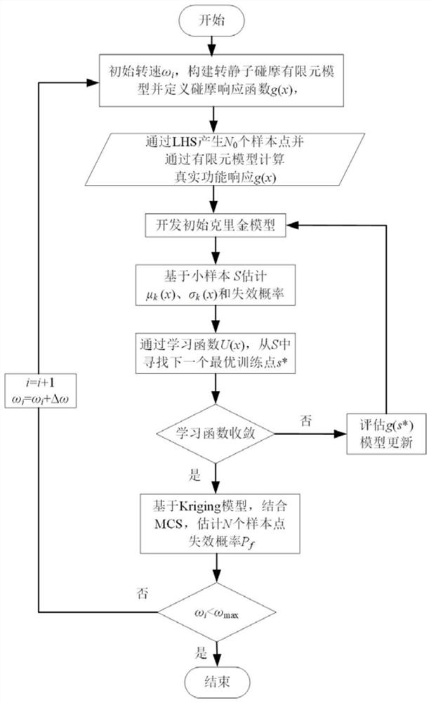 Rotor and stator subsystem rub-impact reliability analysis method based on agent model