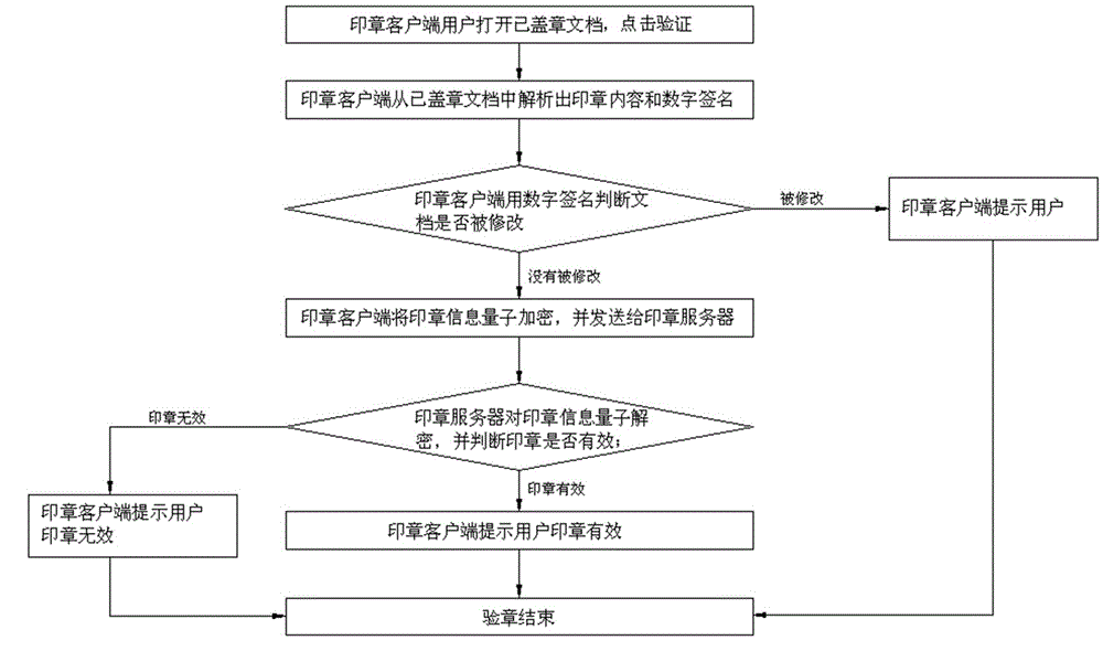 Quantum seal stamping and verifying system, and configuration, stamping process and verifying method thereof