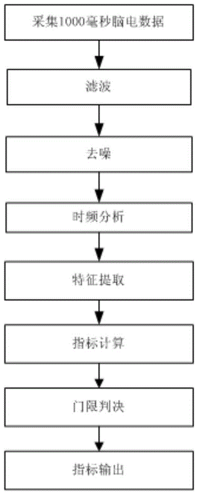 A frequency-domain feature extraction method applied to single-lead portable EEG equipment