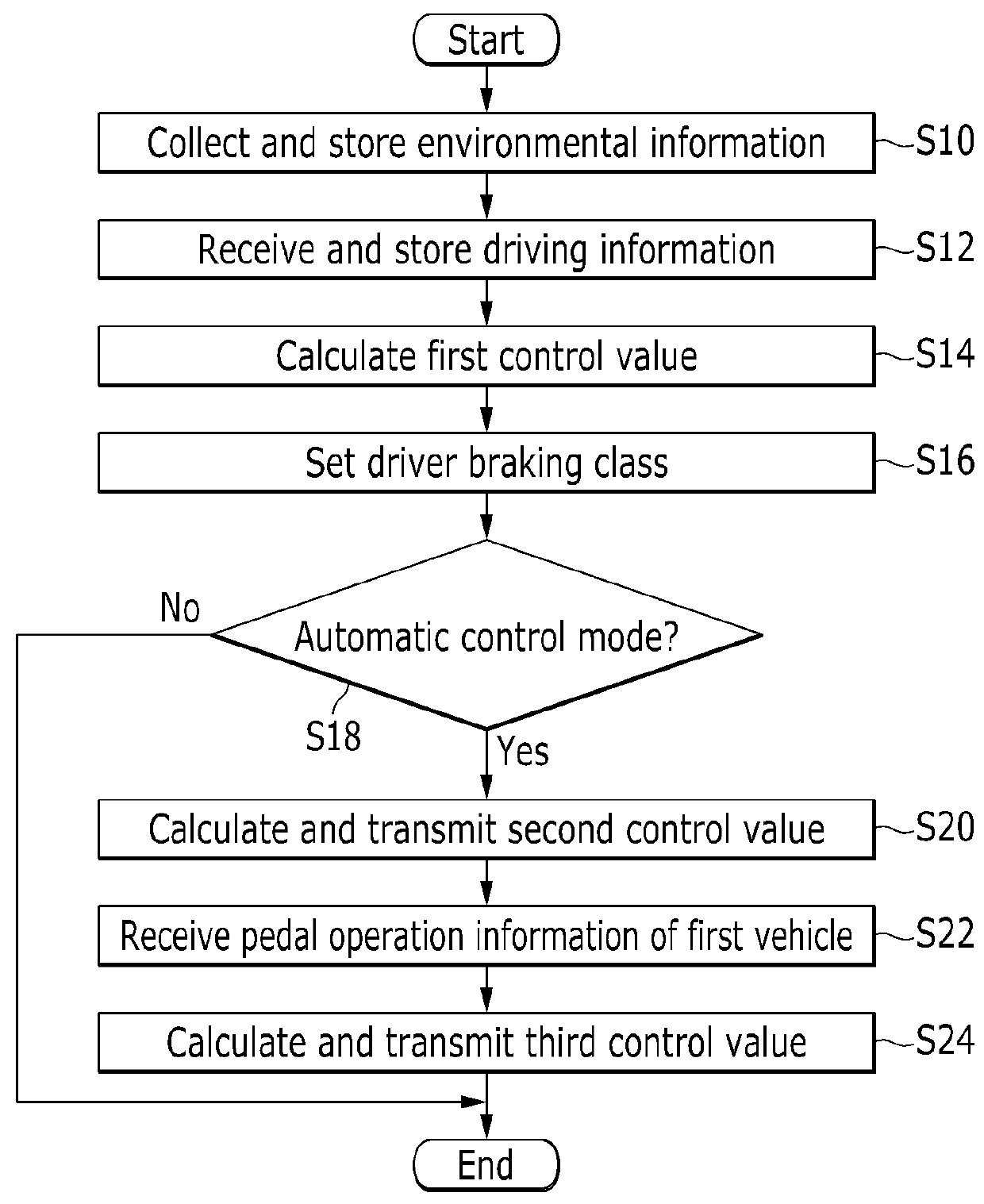 Server and method for controlling regenerative braking of eco-friendly vehicle