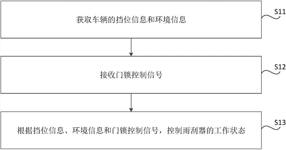 Control method and control device of windscreen wiper, and vehicle