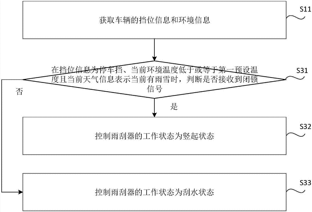 Control method and control device of windscreen wiper, and vehicle