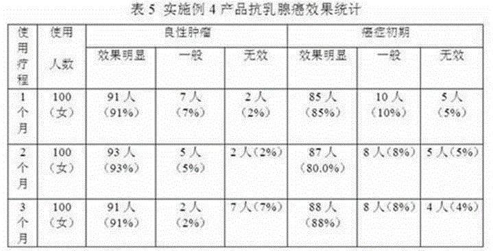 Traditional Chinese herbal anti-tumor medicine liquid and preparation method thereof