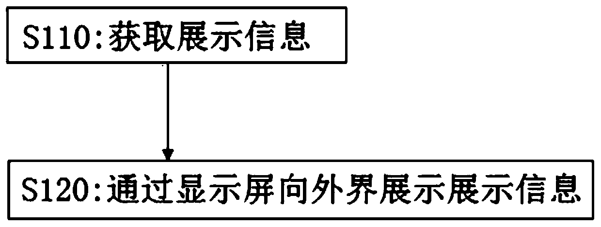 Method for controlling robot, robot and electronic equipment