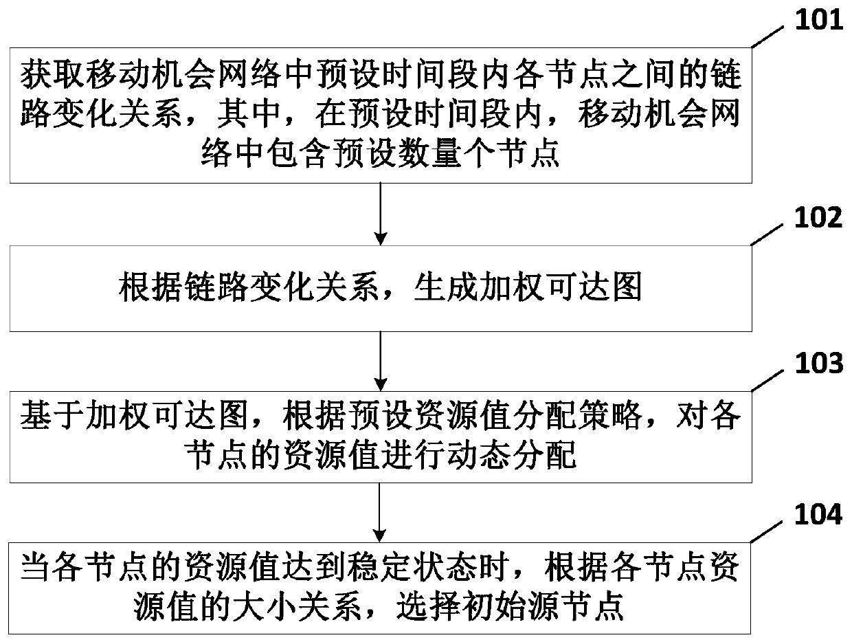 Method and device for selecting initial source node in mobile opportunity network traffic offloading