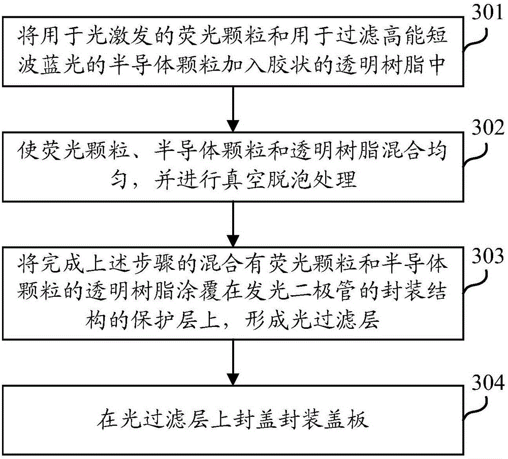 Light emitting diode, encapsulation structure thereof, encapsulation method thereof and display device