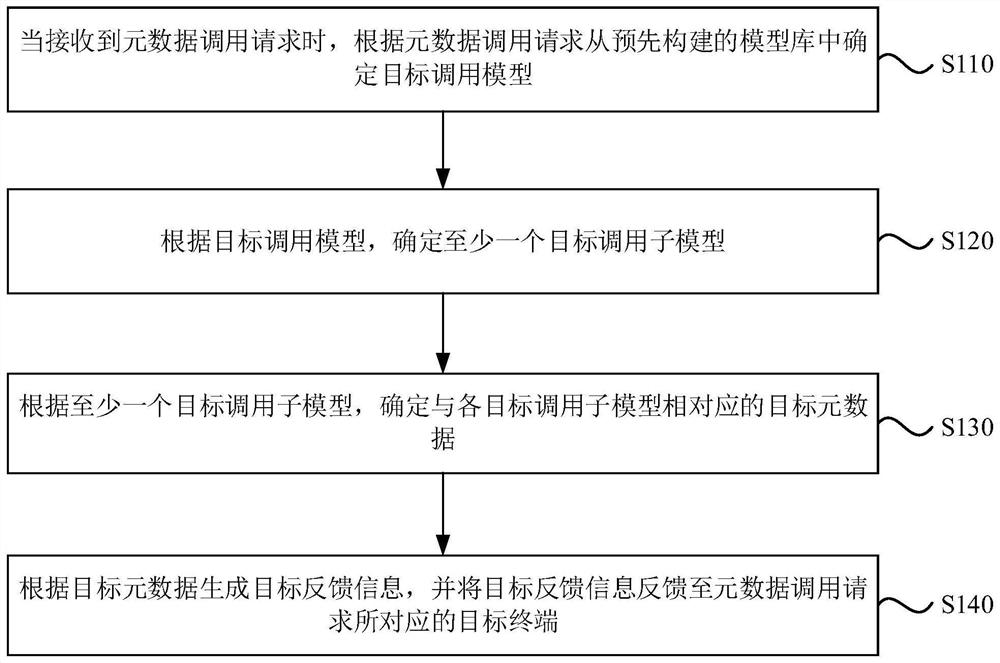 Metadata calling method and device, electronic equipment and storage medium