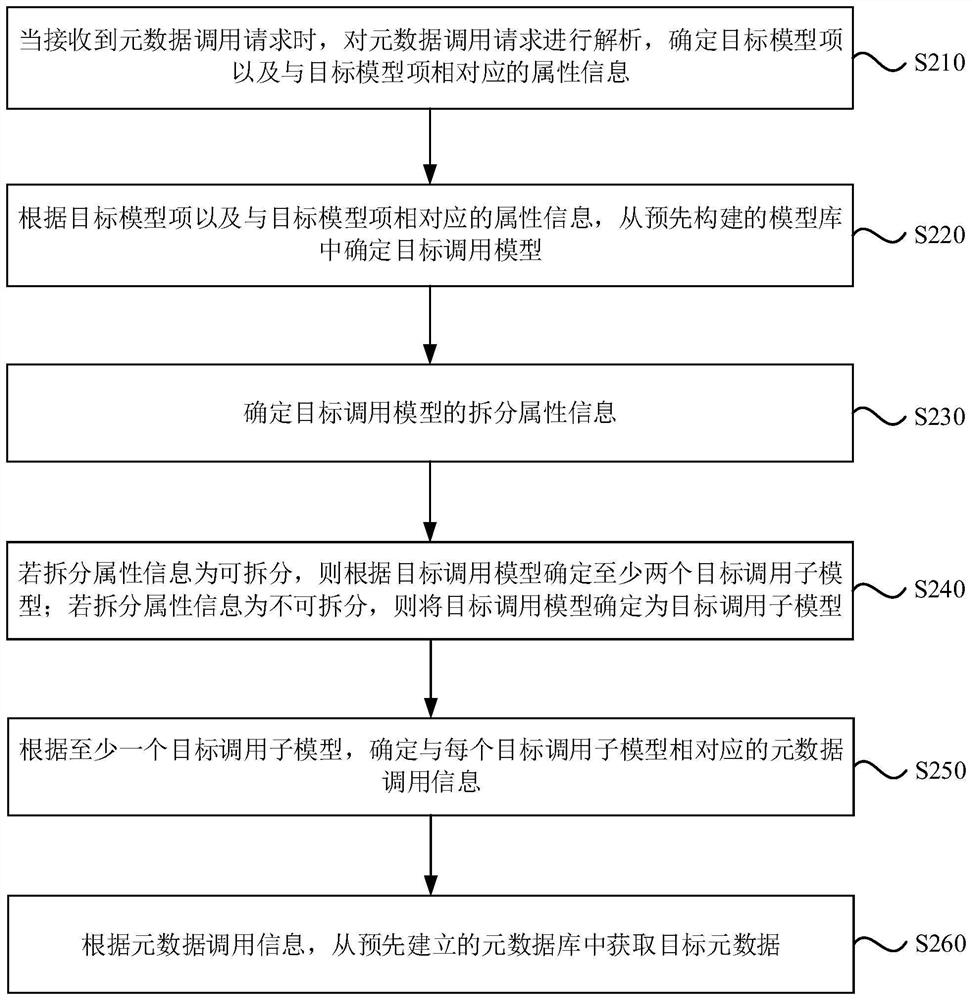 Metadata calling method and device, electronic equipment and storage medium