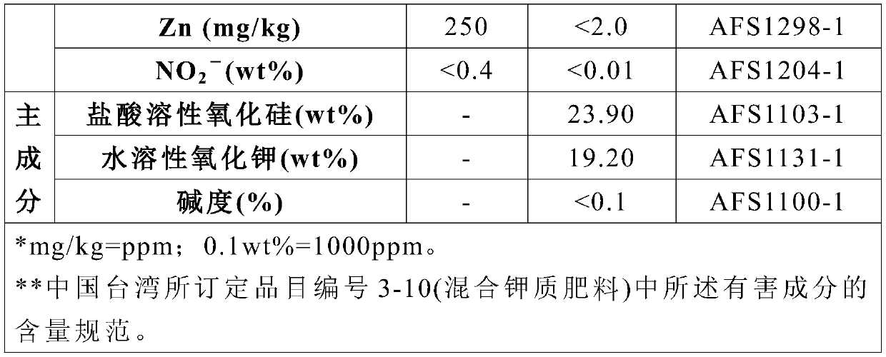 Silicate aqueous solution, fertilizer, preparation method of the fertilizer and carbonized powder for preparing silicate aqueous solution or fertilizer