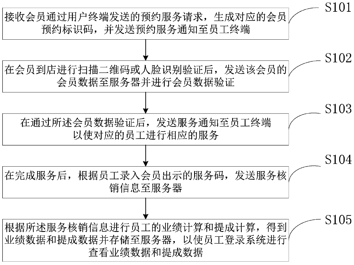 Store management method and system and computer readable storage medium