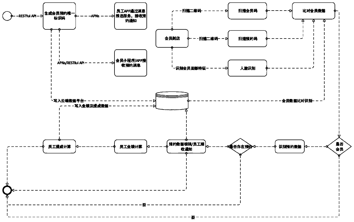 Store management method and system and computer readable storage medium