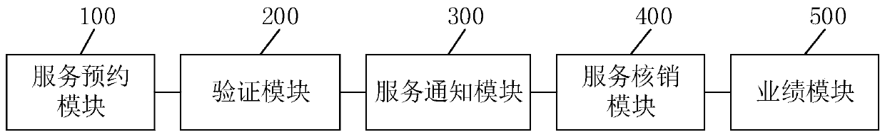 Store management method and system and computer readable storage medium