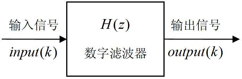 Digital filter capable of configuring coefficient and implementation method