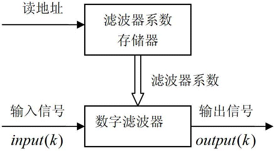 Digital filter capable of configuring coefficient and implementation method