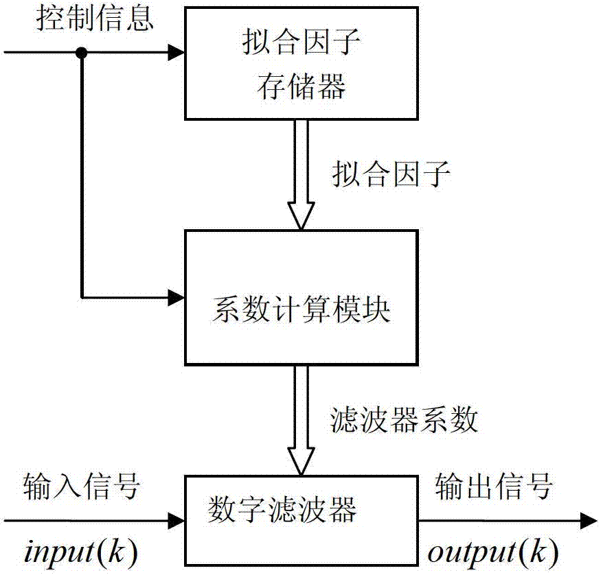 Digital filter capable of configuring coefficient and implementation method