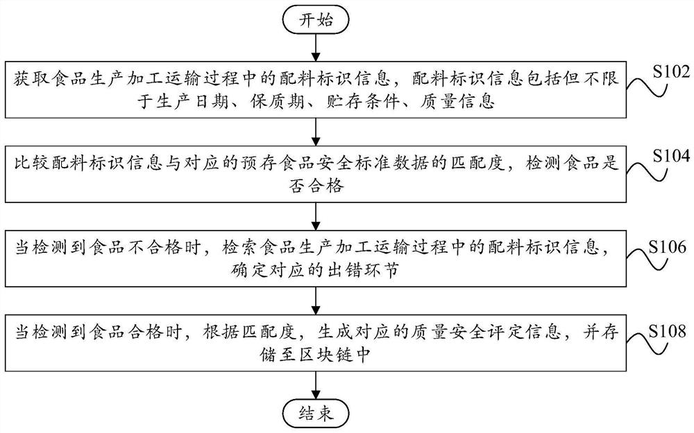 Food safety traceability method and device