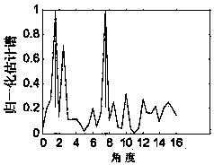 High resolution DOA estimation method and system