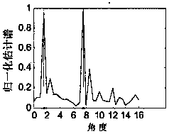 High resolution DOA estimation method and system