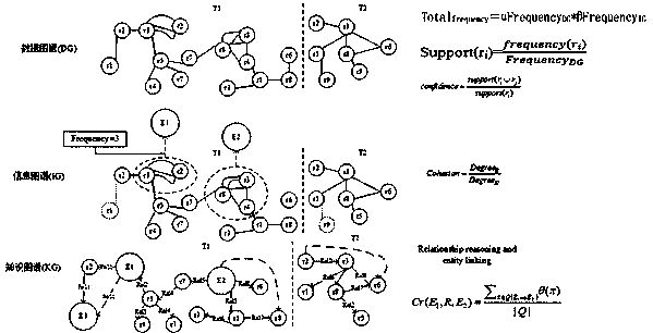 A Semantic Modeling Method Based on Data Graph, Information Graph and Knowledge Graph Framework for Association Frequency Calculation