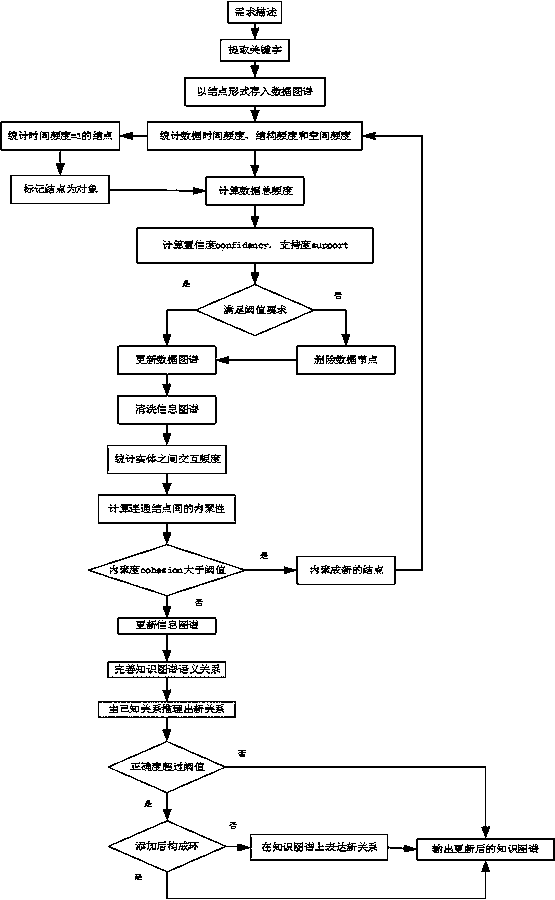 A Semantic Modeling Method Based on Data Graph, Information Graph and Knowledge Graph Framework for Association Frequency Calculation