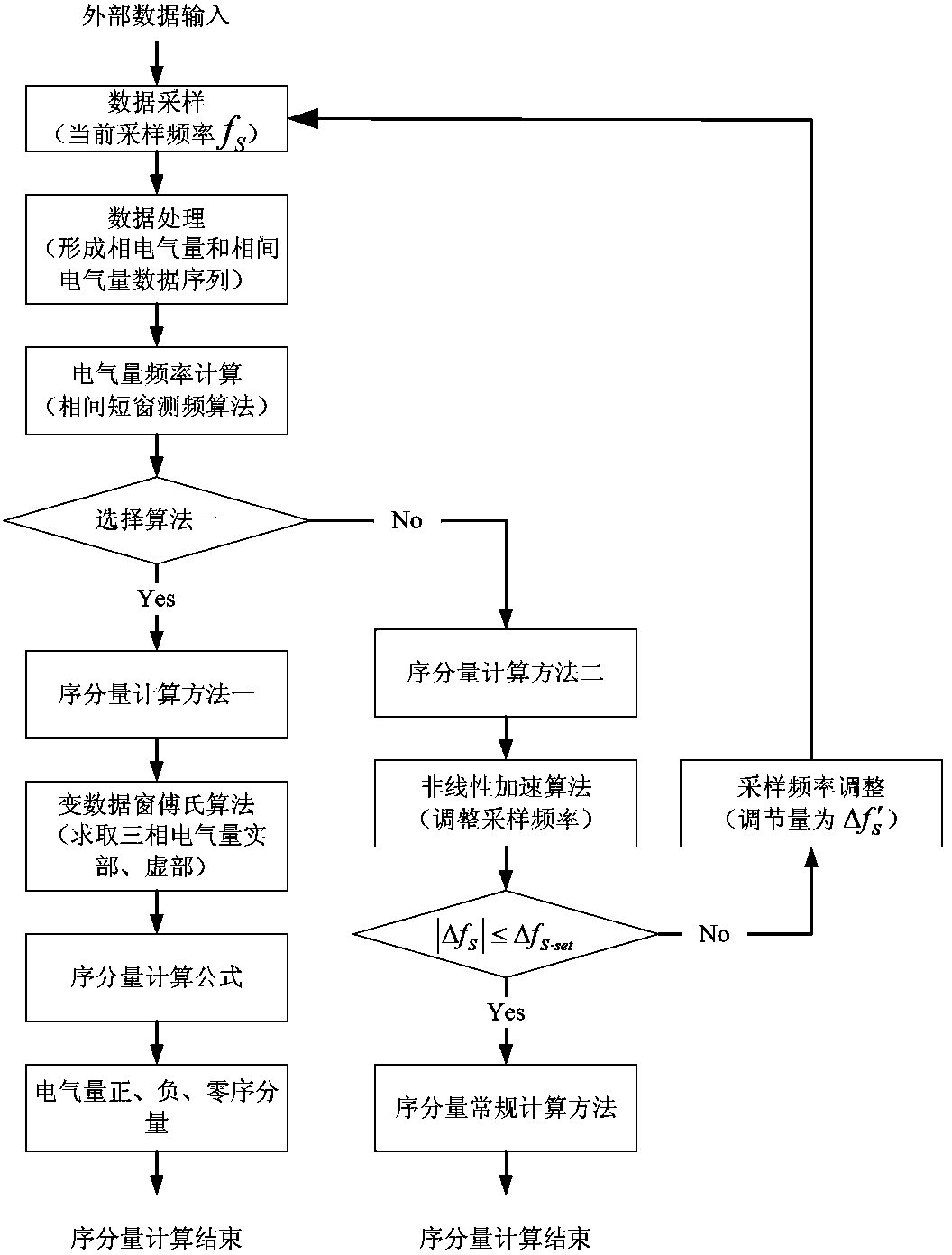 Method for computing sequence components under frequency changing situation