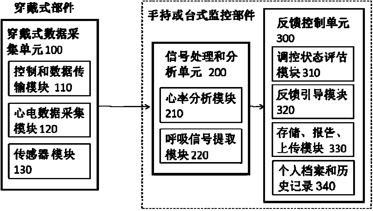 Heart rate variability biofeedback exercise systematic method and apparatus