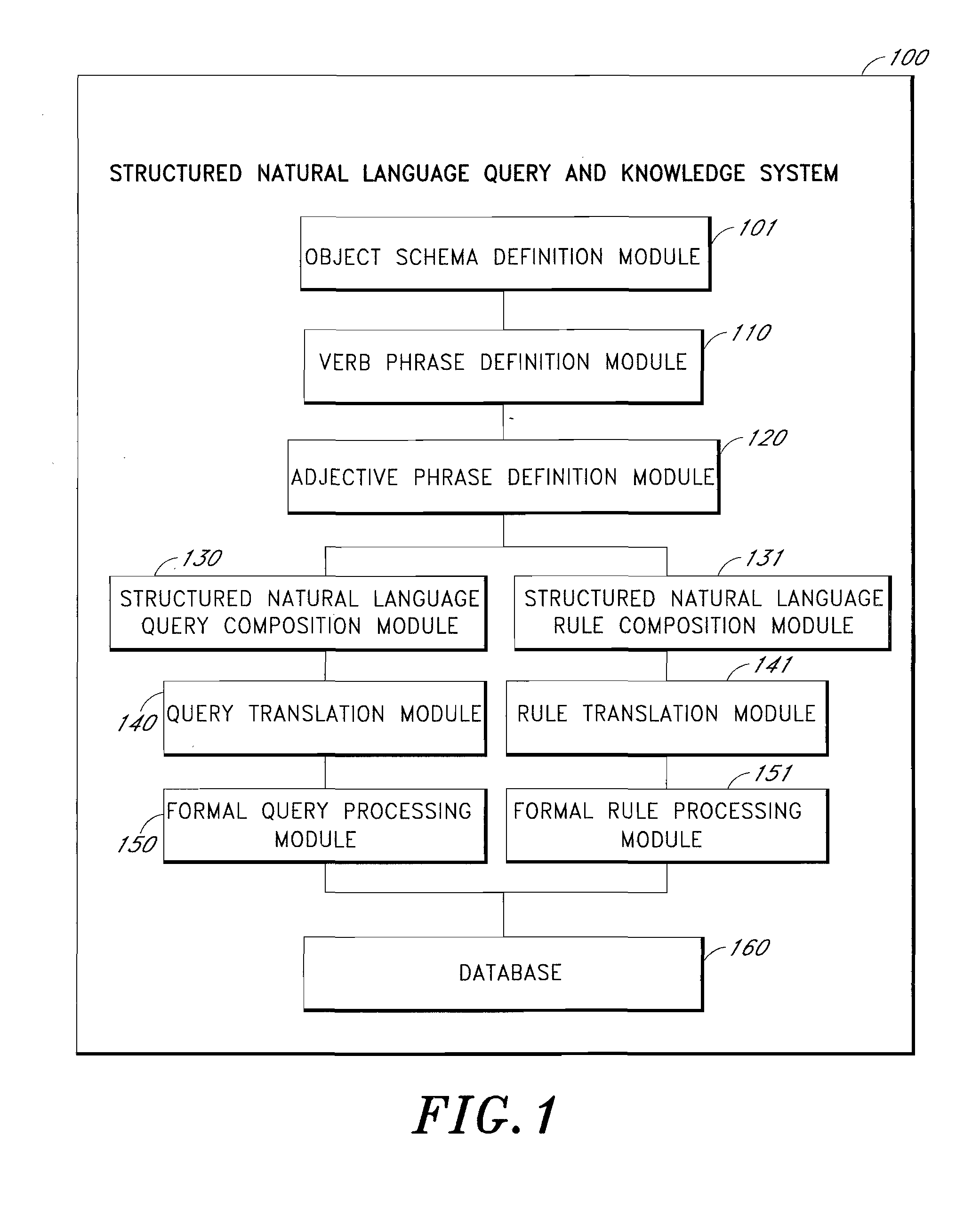 Structured natural language query and knowledge system