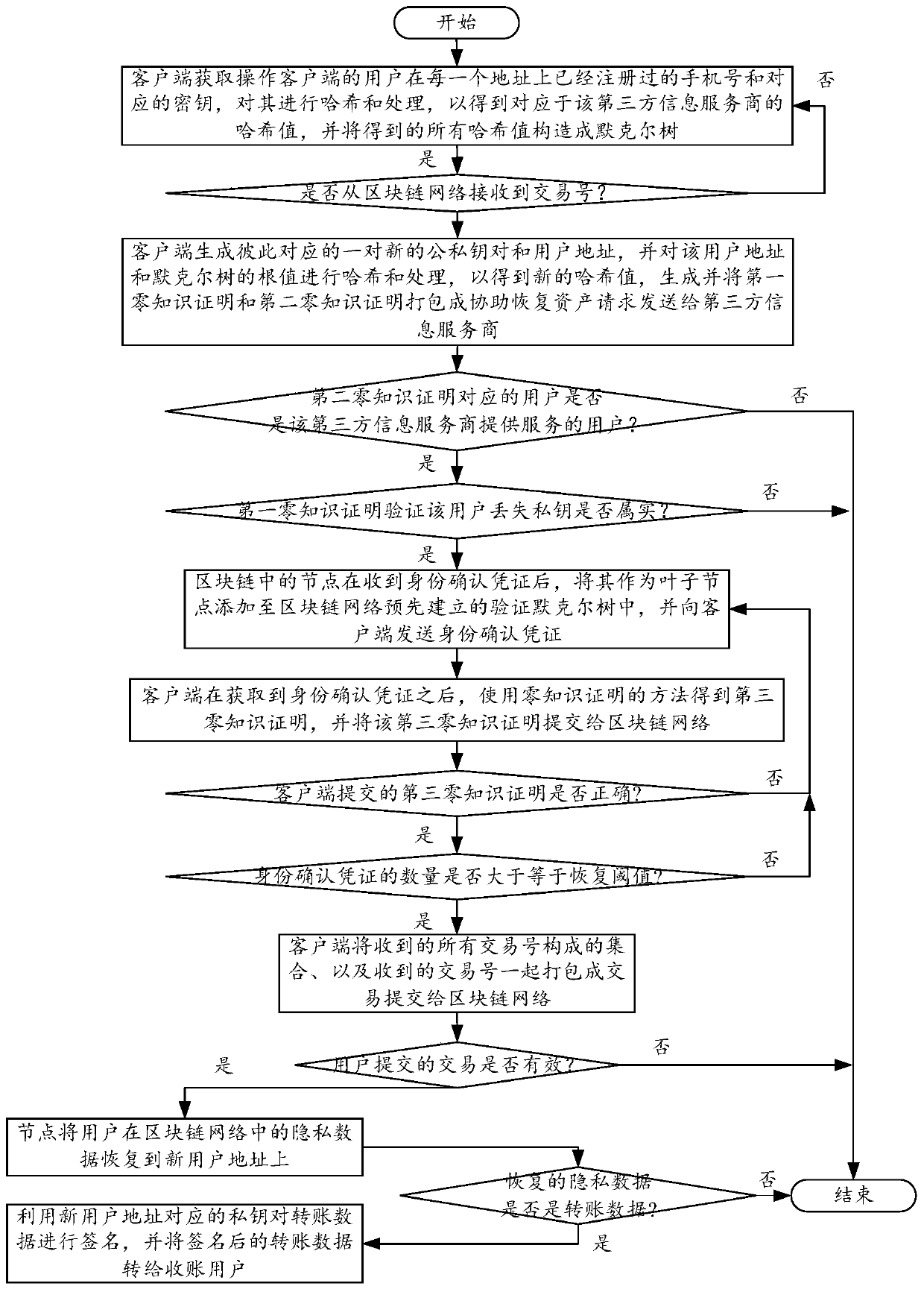 Blockchain private data management method and system based on hidden third-party account