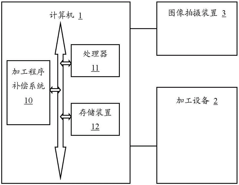 Processing program compensation system and method