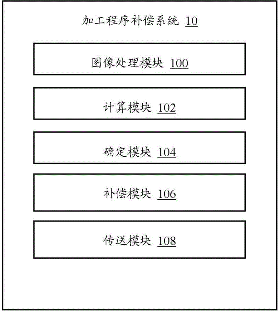 Processing program compensation system and method