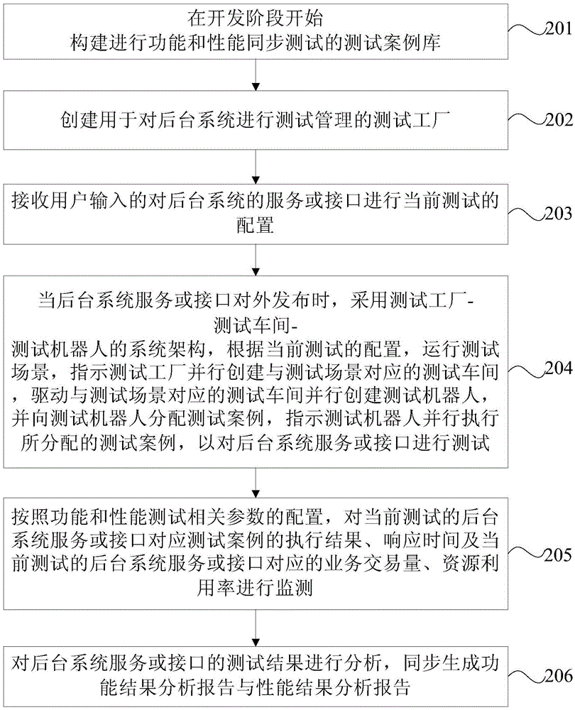 Test method and test platform based on background system service or interface