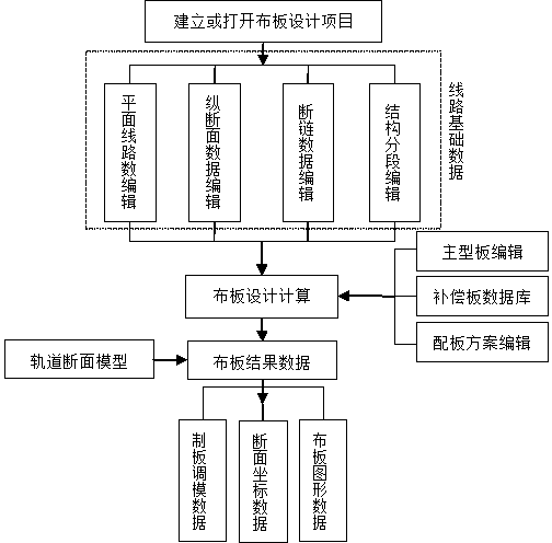 Data processing method for integrated slab layout and construction of CRTSIII type ballastless track