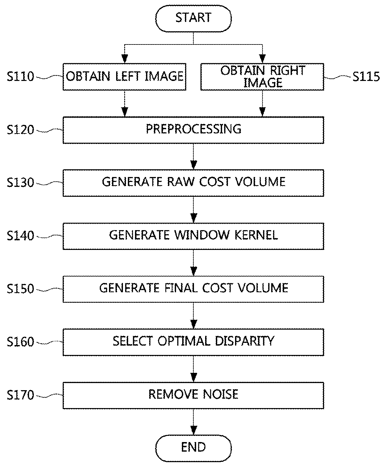 Stereo matching method and device for performing the method