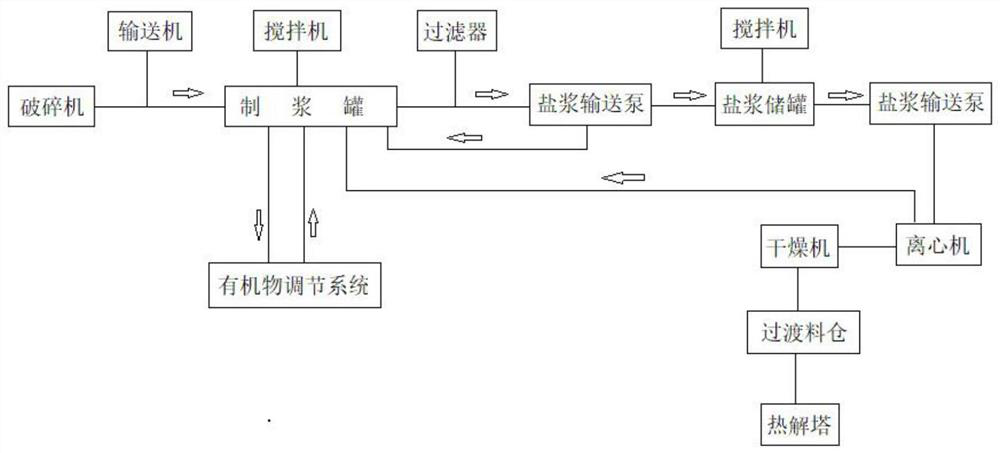 A kind of industrial salt slag pretreatment system and its pretreatment method