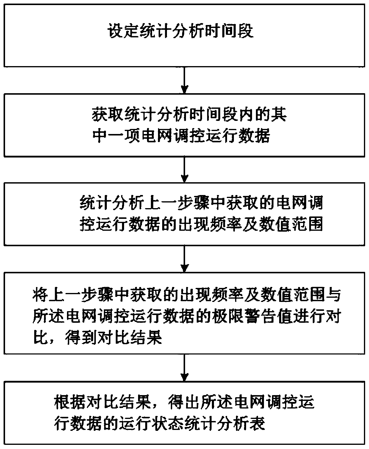 An intelligent statistical analysis application method for power grid regulation and control operation data