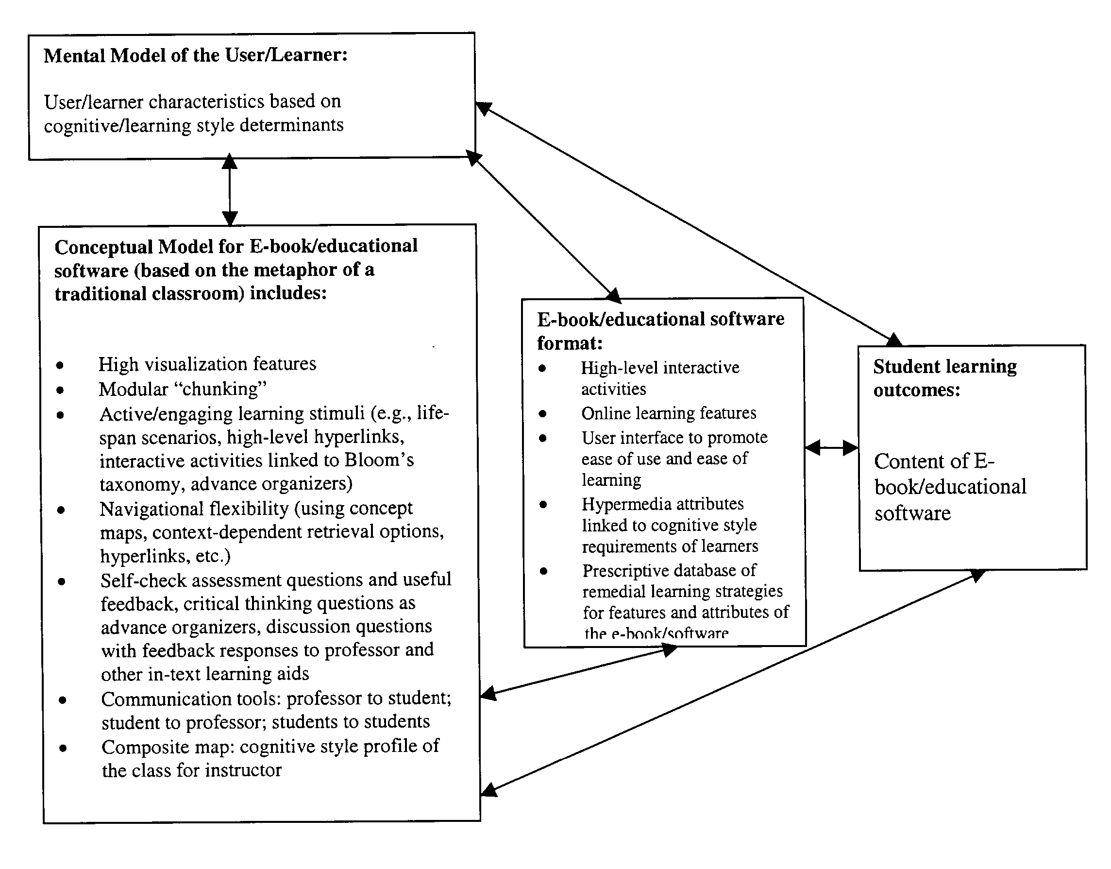 Conceptual framework and assessment tool for designing a personalized electronic textbook and other online educational software