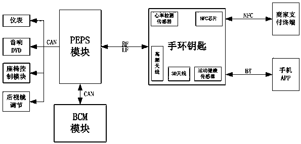 Automobile intelligent bracelet key and control method thereof