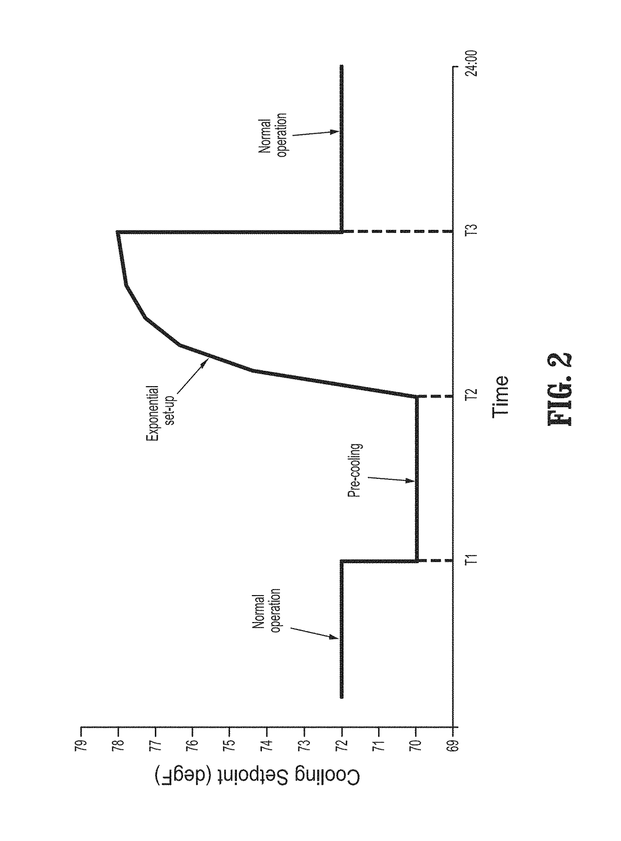 On-line optimization scheme for HVAC demand response