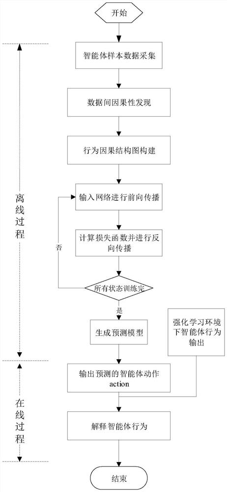 Intelligent agent behavior interpretation method based on causal relationship inference