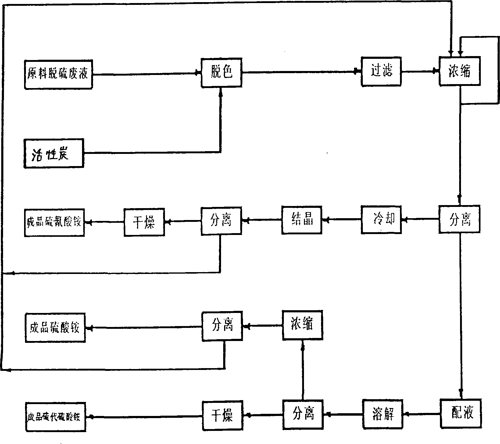 Production technique for reclaiming ammonium thiosulfate and ammonium thiocyanate from desulfurization waste liquor