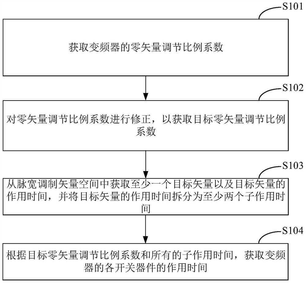 Frequency converter control method and device, electronic equipment and storage medium