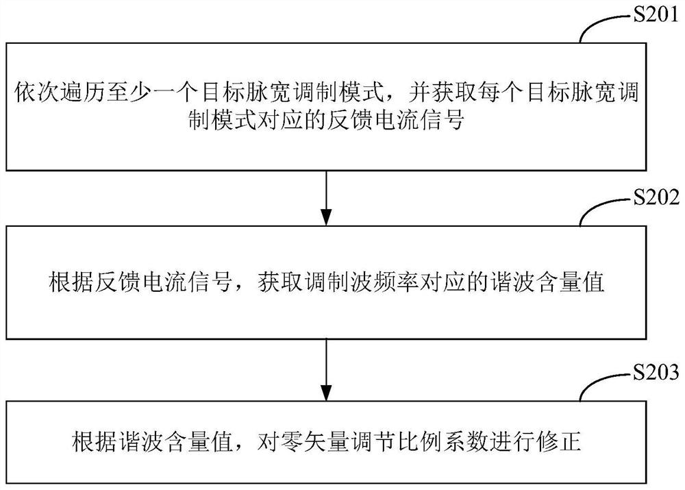 Frequency converter control method and device, electronic equipment and storage medium