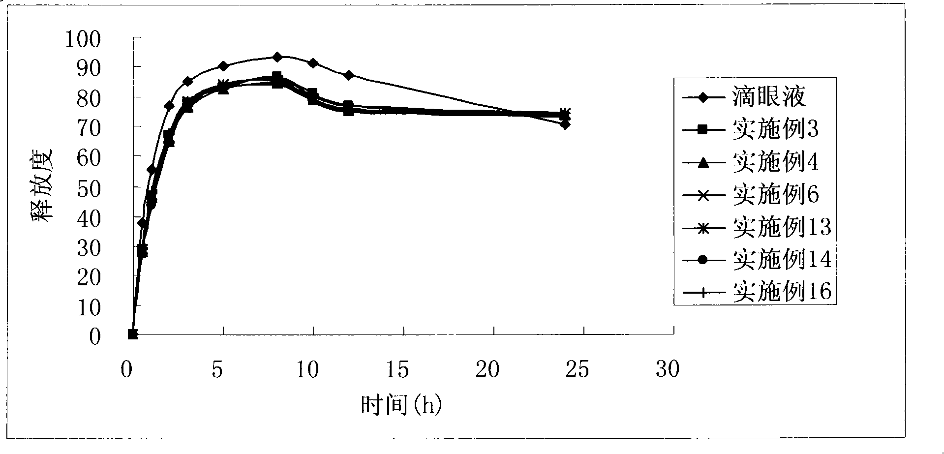 Gel for eye containing bromfenac sodium hydrate and preparation thereof