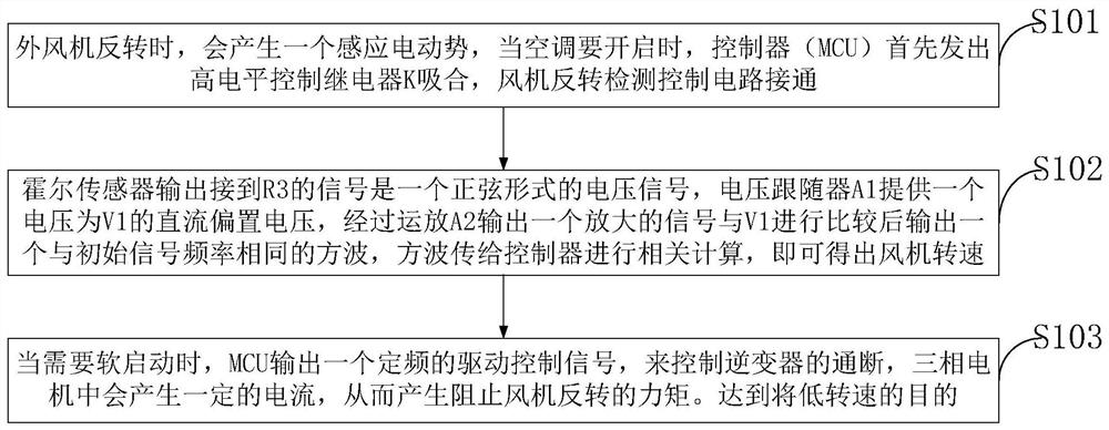 Method and system for headwind speed detection and soft start control of air-conditioning fan