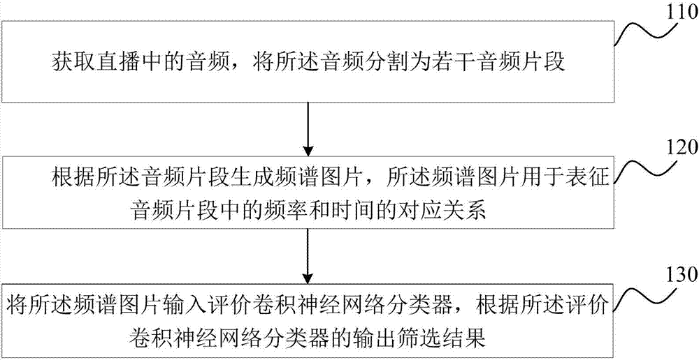 Screening method, device and equipment of live broadcast content and storage medium